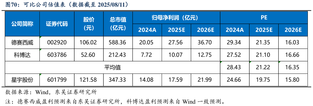 想关注一下可比公司估值表（数据截至 20250811）