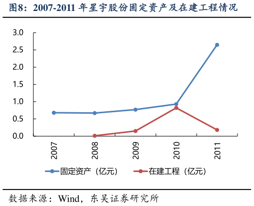 一起讨论下2007-2011 年星宇股份固定资产及在建工程情况