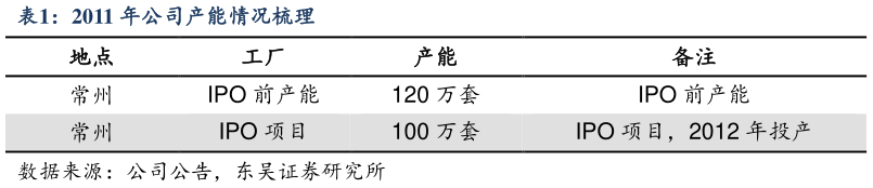 你知道2011 年公司产能情况梳理