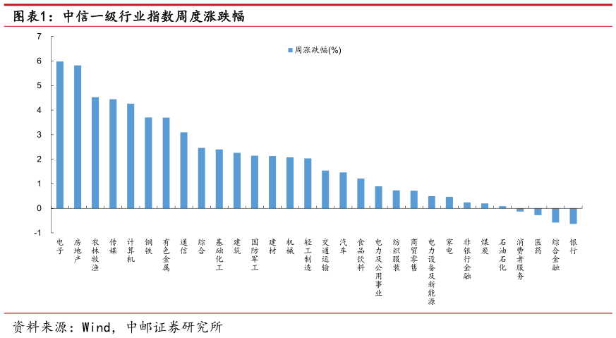 请问一下中信一级行业指数周度涨跌幅
