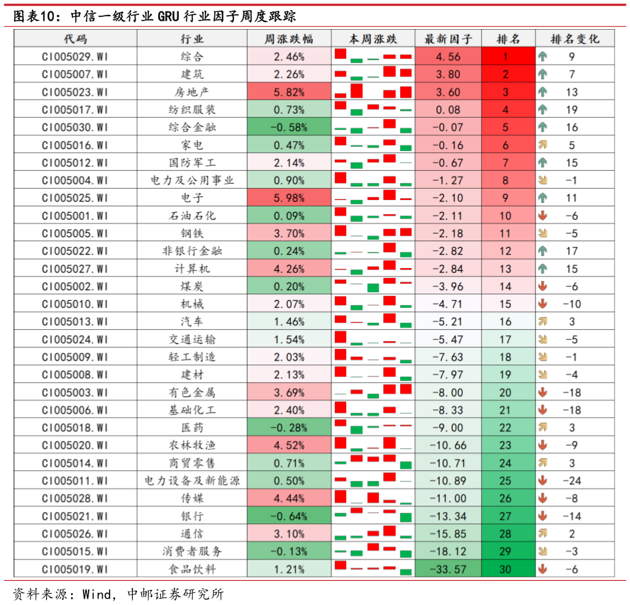 如何了解中信一级行业 GRU 行业因子周度跟踪