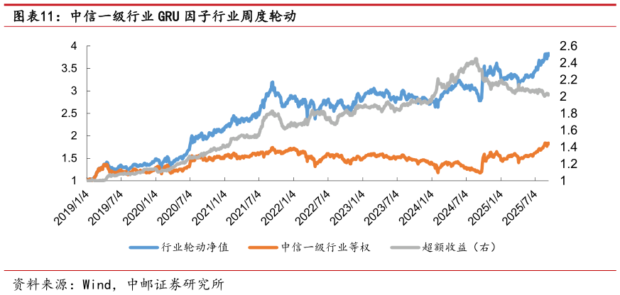 请问一下中信一级行业 GRU 因子行业周度轮动