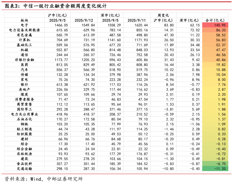 谁能回答中信一级行业融资余额周度变化统计
