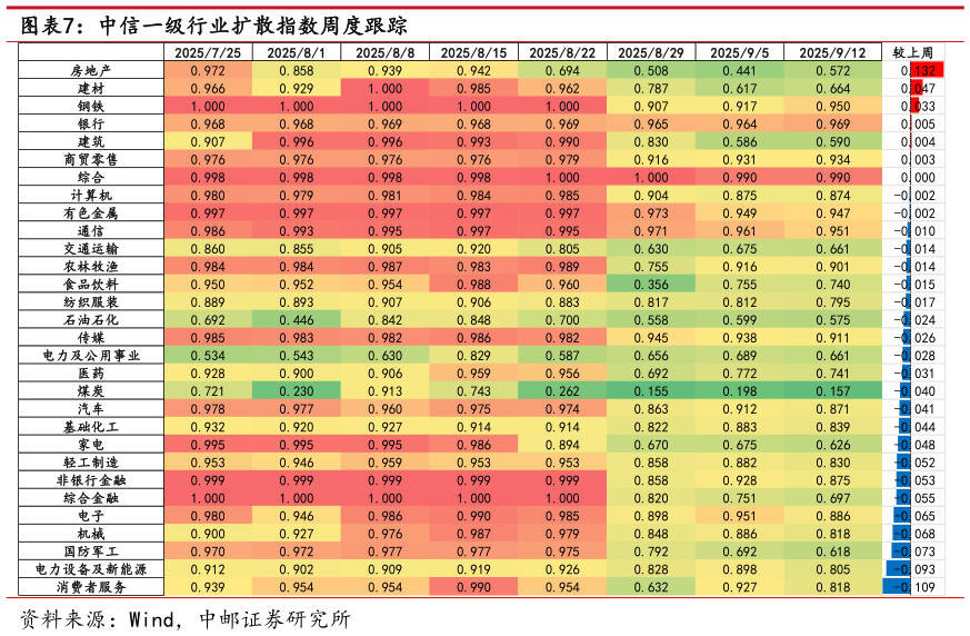 一起讨论下中信一级行业扩散指数周度跟踪