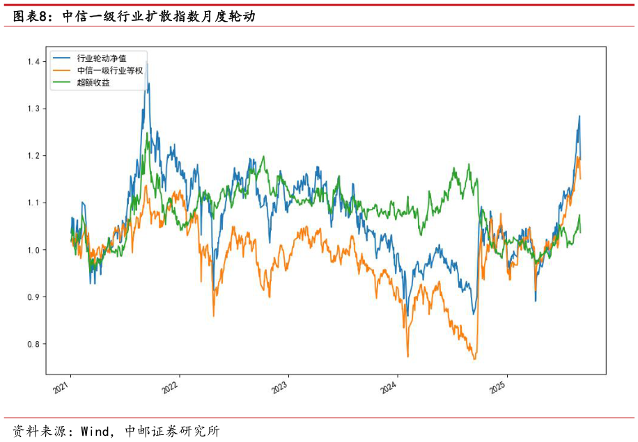 咨询下各位中信一级行业扩散指数月度轮动