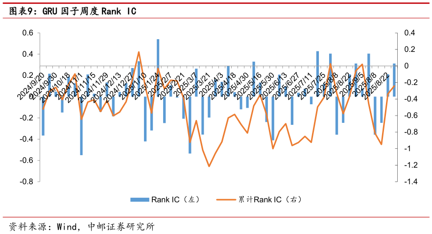谁知道GRU 因子周度 Rank IC