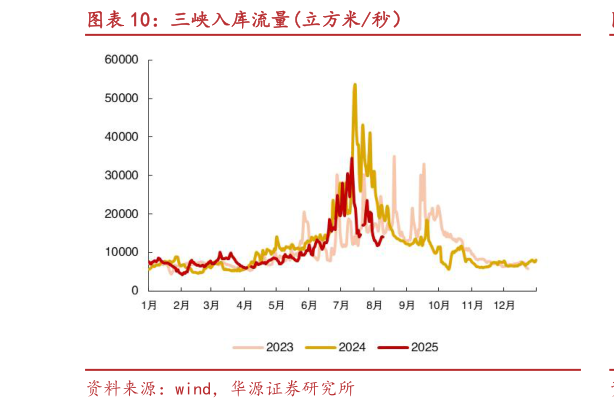 如何看待三峡入库流量立方米秒）