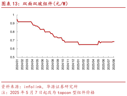 谁知道双面双玻组件元W）