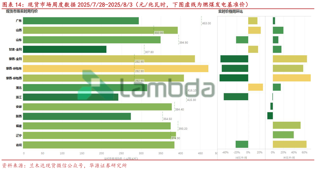 一起讨论下现货市场周度数据 2025728-202583（元兆瓦时，下图虚线为燃煤发电基准价）