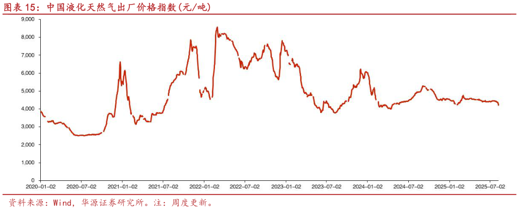 一起讨论下中国液化天然气出厂价格指数元吨