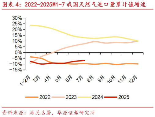 我想了解一下2022-2025M1-7 我国天然气进口量累计值增速