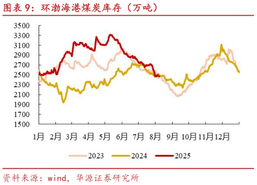 一起讨论下环渤海港煤炭库存（万吨）