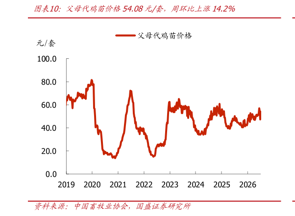 如何解释父母代鸡苗价格54.08元套，周环比上涨14.2%