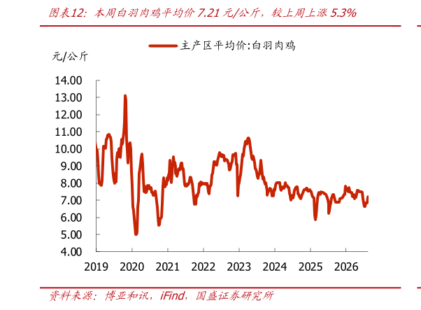我想了解一下本周白羽肉鸡平均价7.21元公斤，较上周上涨5.3%