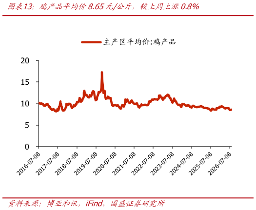 如何解释鸡产品平均价8.65元公斤，较上周上涨0.8%