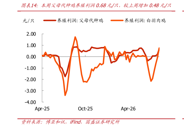谁能回答本周父母代种鸡养殖利润0.68元只，较上周增加0.48元只