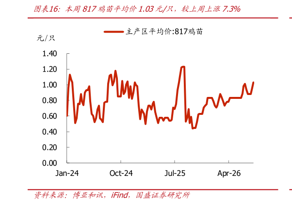 各位网友请教一下本周817鸡苗平均价1.03元只，较上周上涨7.3%