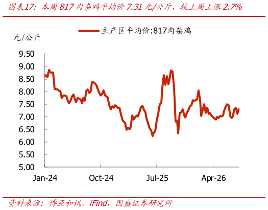 请问一下本周817肉杂鸡平均价7.31元公斤，较上周上涨2.7%