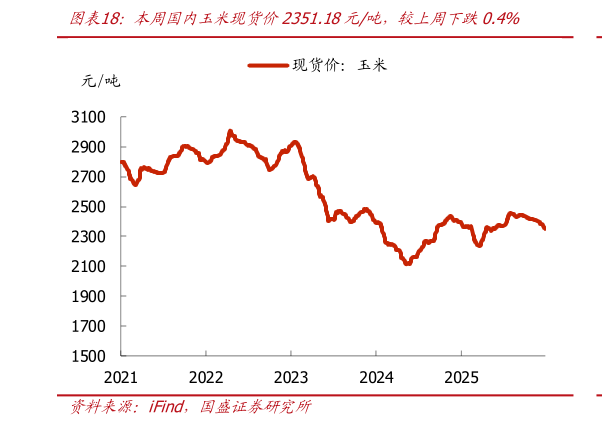 怎样理解本周国内玉米现货价2351.18元吨，较上周下跌0.4%