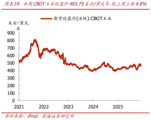 如何了解本周CBOT玉米收盘价483.75美分蒲式耳，较上周上涨4.8%