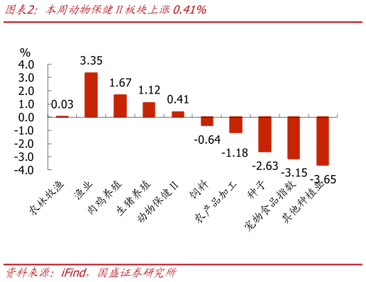 如何解释本周动物保健板块上涨0.41%