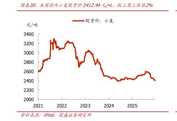 如何了解本周国内小麦现货价2412.44元吨，较上周上涨0.2%
