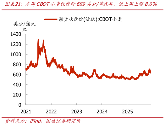 怎样理解本周CBOT小麦收盘价689美分蒲式耳，较上周上涨8.0%