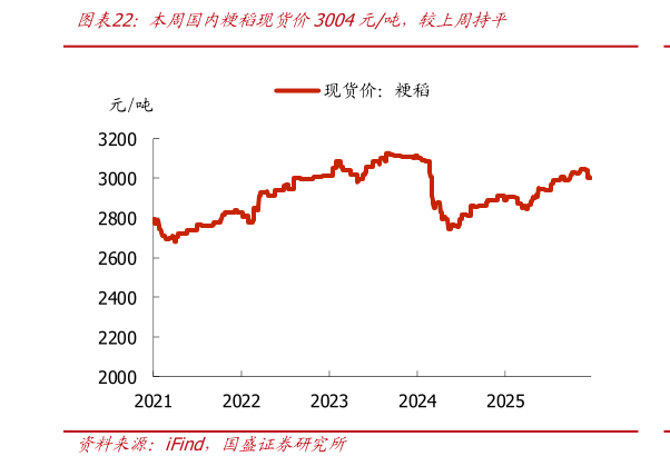 如何看待本周国内粳稻现货价3004元吨，较上周持平