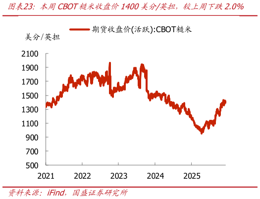 怎样理解本周CBOT糙米收盘价1400美分英担，较上周下跌2.0%