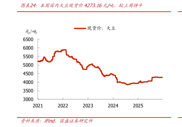 想问下各位网友本周国内大豆现货价4273.16元吨，较上周持平
