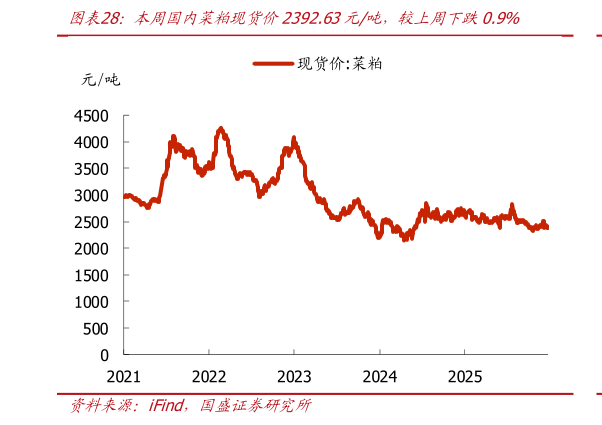 想问下各位网友本周国内菜粕现货价2392.63元吨，较上周下跌0.9%