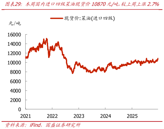 咨询下各位本周国内进口四级菜油现货价10870元吨，较上周上涨2.7%