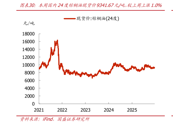 请问一下本周国内24度棕榈油现货价9341.67元吨，较上周上涨1.0%