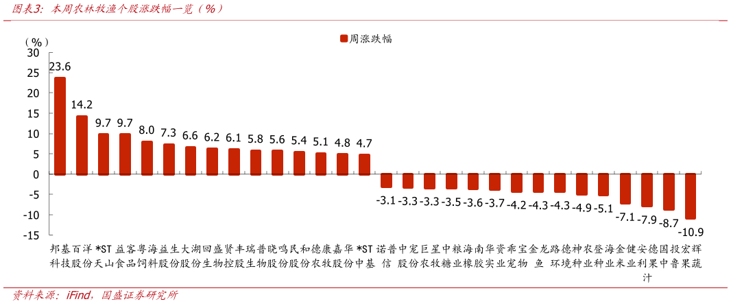 如何了解本周农林牧渔个股涨跌幅一览（%）