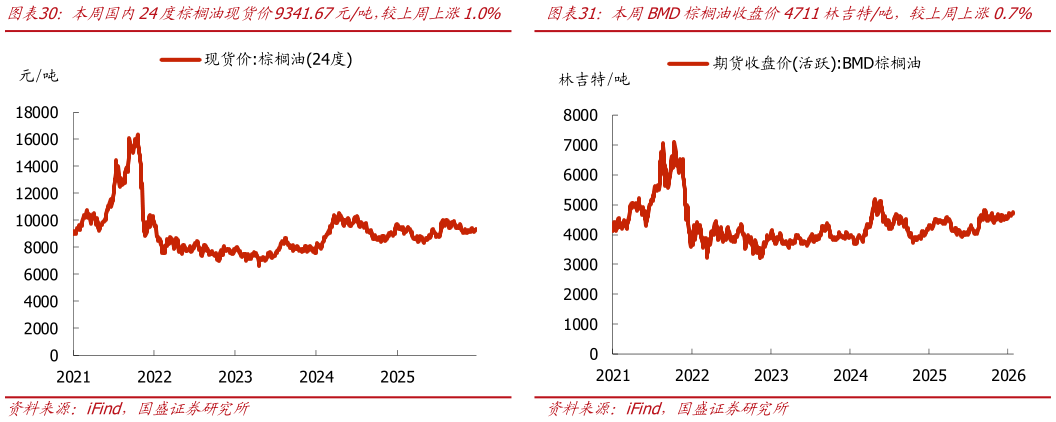 如何了解本周BMD棕榈油收盘价4711林吉特吨，较上周上涨0.7%