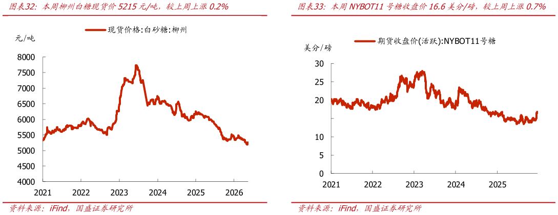 想关注一下本周NYBOT11号糖收盘价16.6美分磅，较上周上涨0.7%本周柳州白糖现货价5215元吨，较上周上涨0.2%