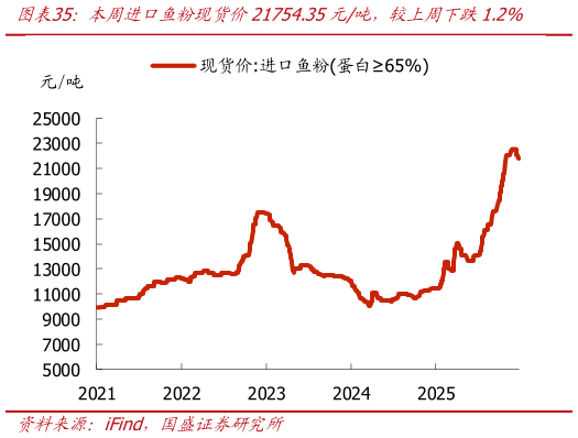 请问一下本周进口鱼粉现货价21754.35元吨，较上周下跌1.2%