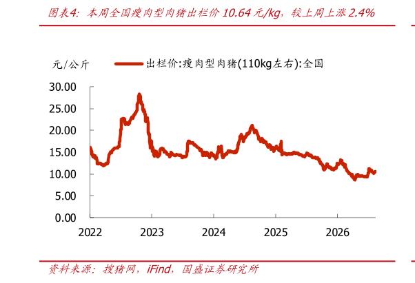 谁知道本周全国瘦肉型肉猪出栏价10.64元kg，较上周上涨2.4%