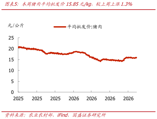 如何看待本周猪肉平均批发价15.85元kg，较上周上涨1.3%