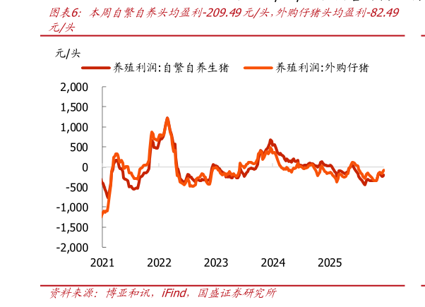 如何看待本周自繁自养头均盈利-209.49元头，外购仔猪头均盈利-82.49