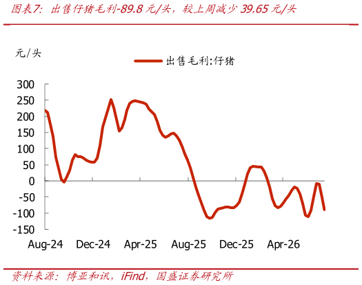 如何了解出售仔猪毛利-89.8元头，较上周减少39.65元头