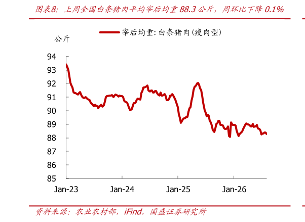 如何才能上周全国白条猪肉平均宰后均重88.3公斤，周环比下降0.1%