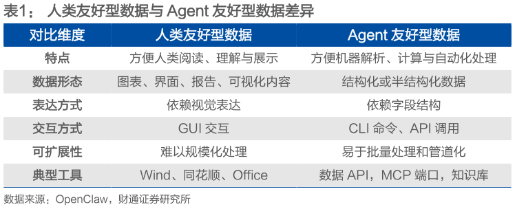 各位网友请教一下人类友好型数据与 Agent 友好型数据差异