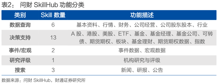咨询大家问财 SkillHub 功能分类