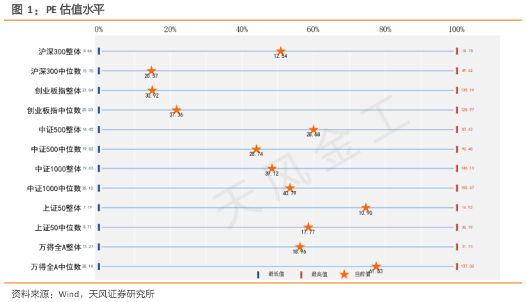 怎样理解PE 估值水平