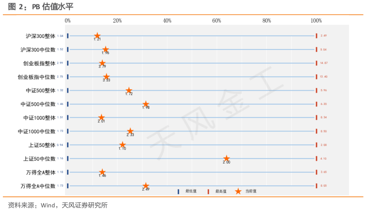 谁知道PB 估值水平
