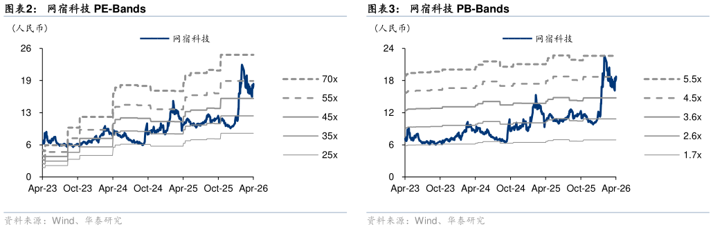 谁能回答网宿科技 PE-Bands网宿科技 PB-Bands?