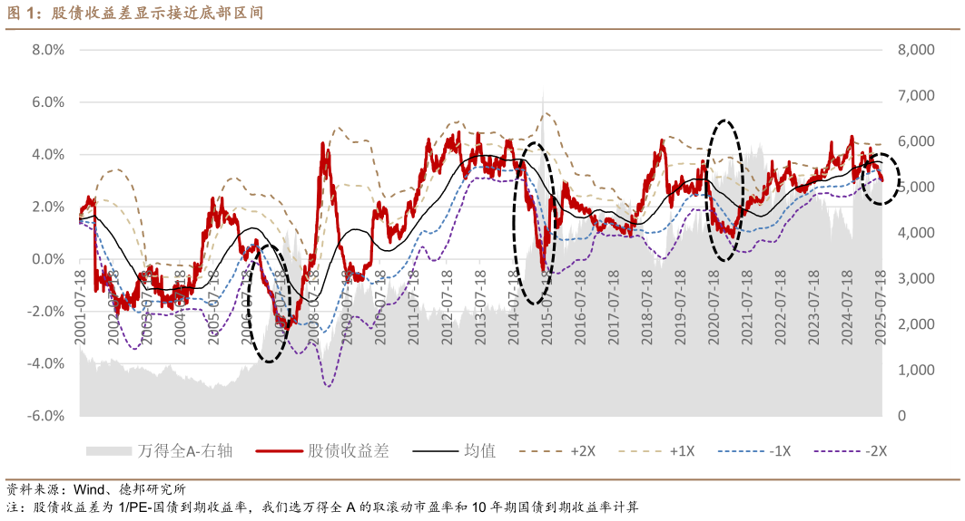 想问下各位网友股债收益差显示接近底部区间