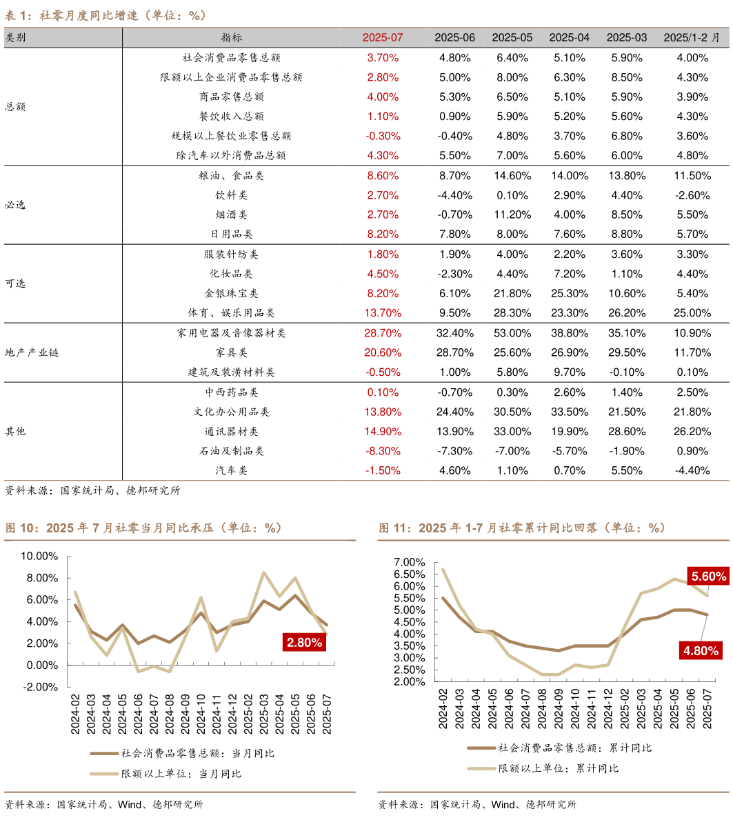 谁能回答社零月度同比增速（单位：%） 2025 年 7 月社零当月同比承压（单位：%）