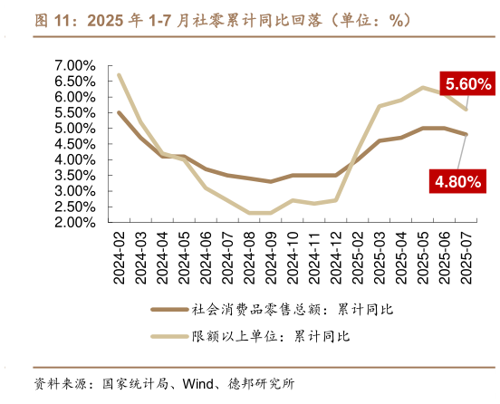 咨询下各位2025 年 1-7 月社零累计同比回落（单位：%）